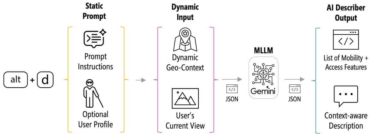 AI资讯:StreetReaderAI工作原理