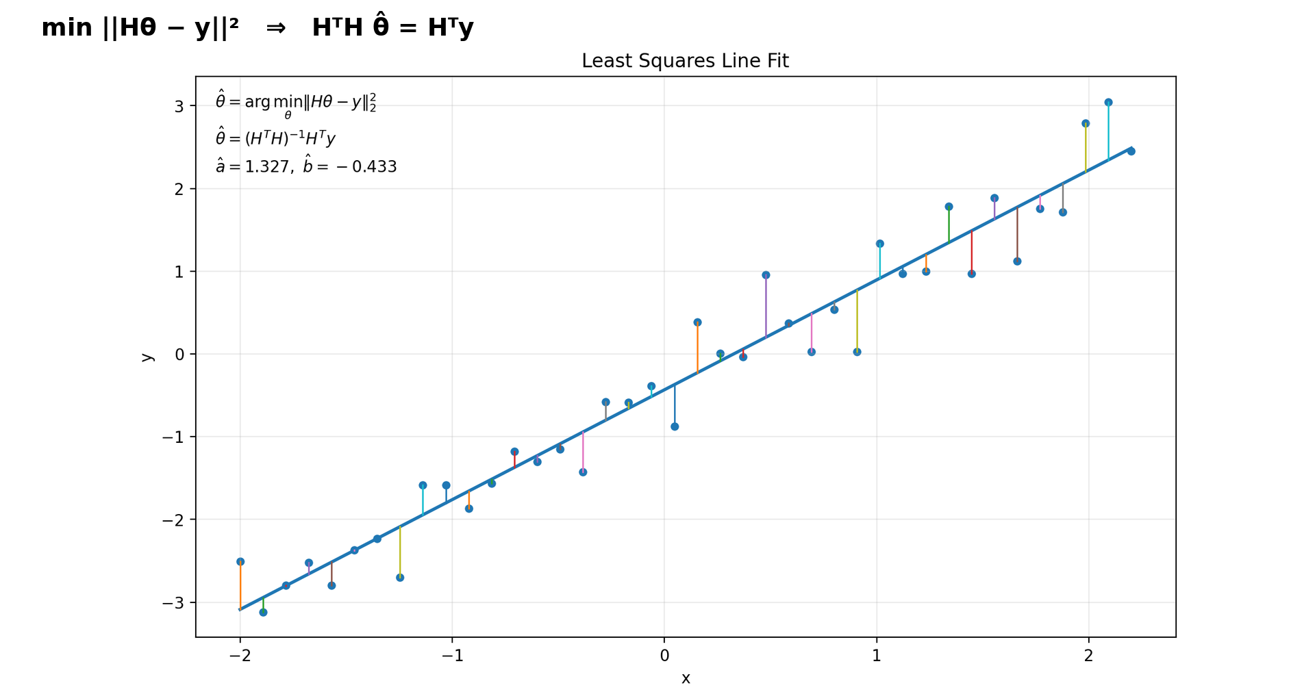 Least Squares Estimation Lecture | Foundations of Estimation – Dr. Nir ...