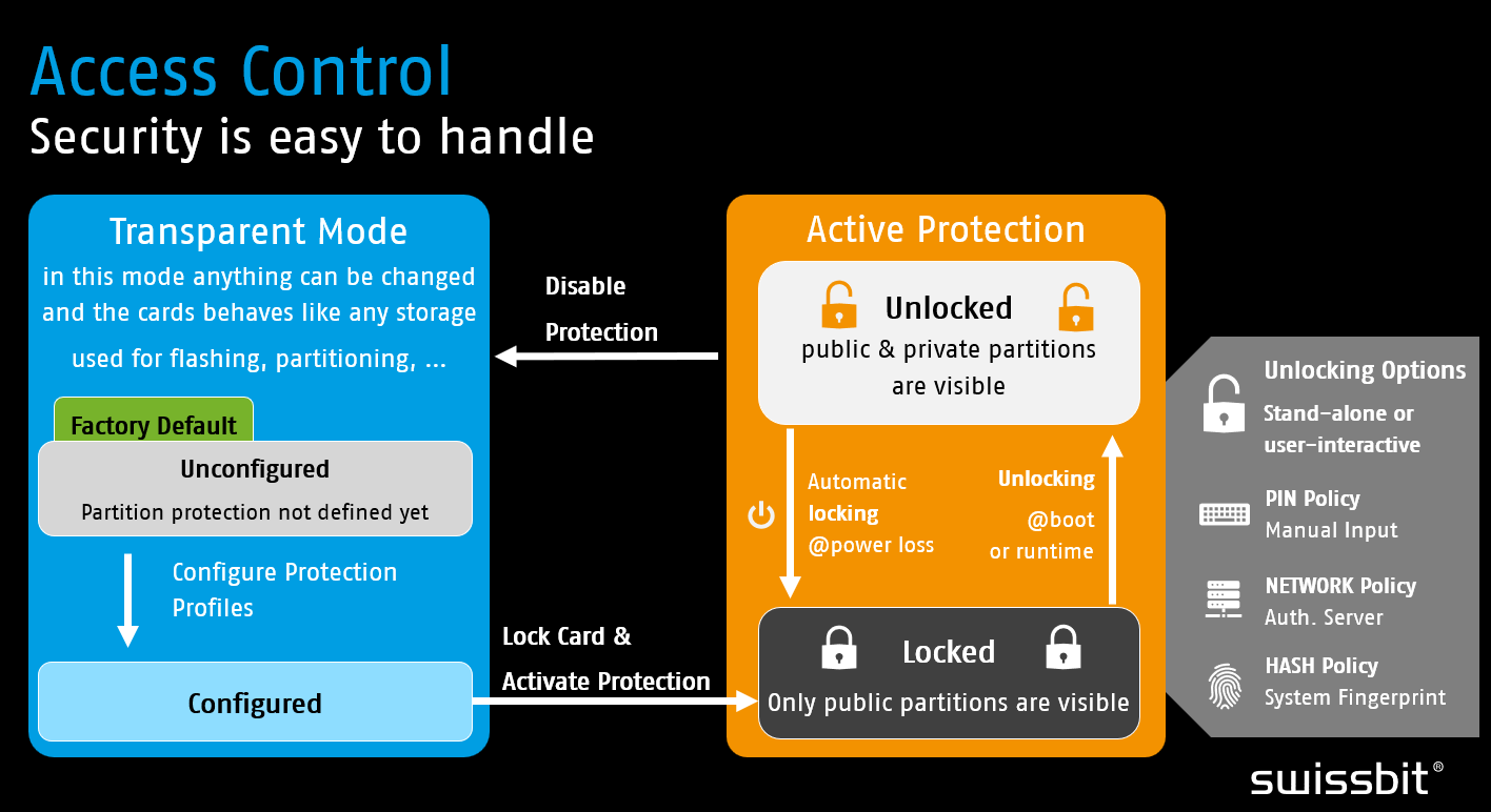 [Info 3] Configuration Flow and Lifecycle | Swissbit