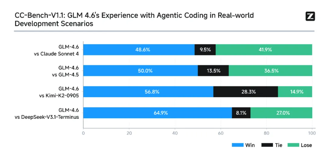 AI资讯:GLM模型性能展示