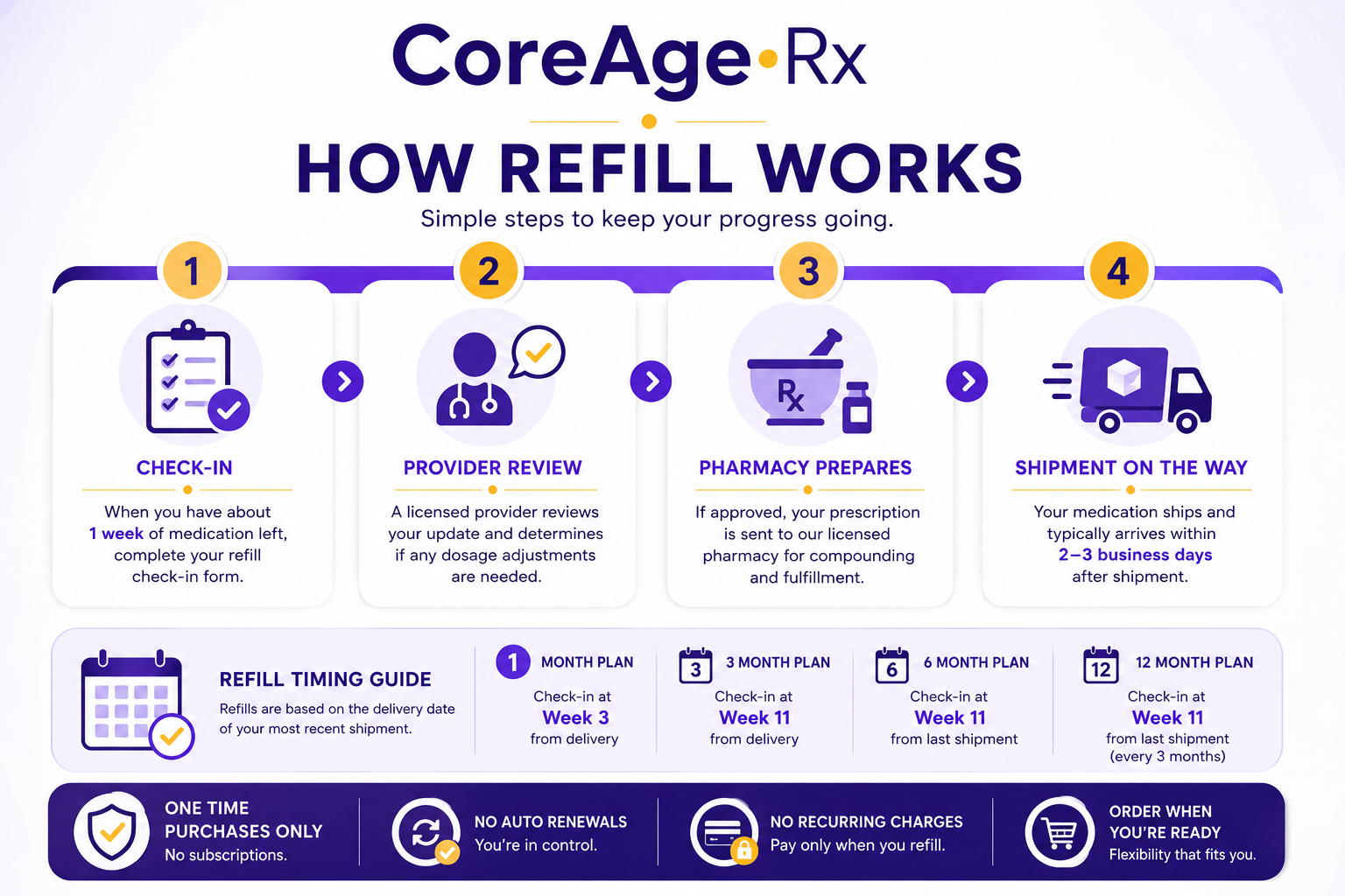 How Refills Work at CoreAge Rx | CoreAge Rx Wellness Community