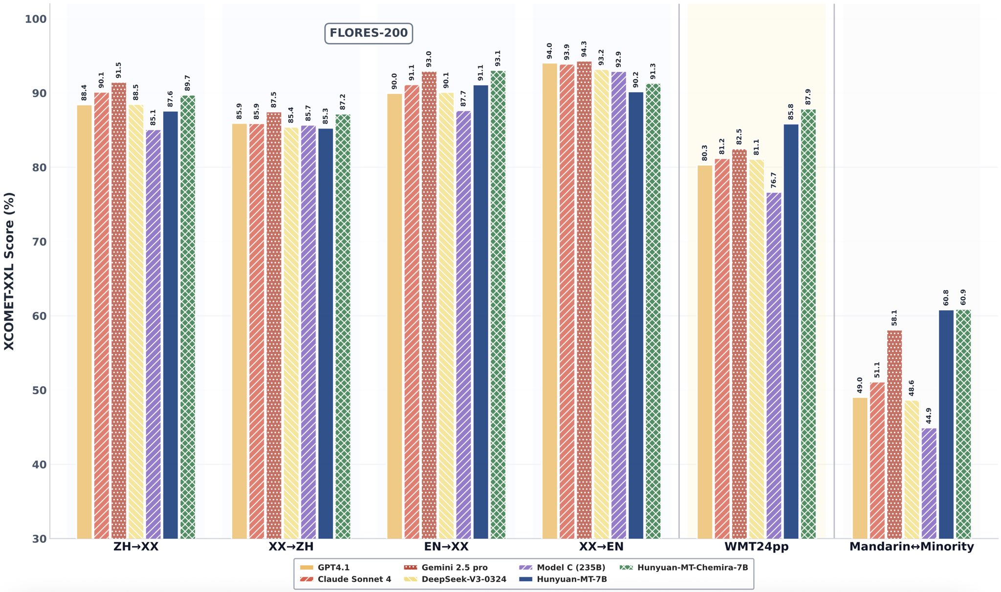 AI资讯:Hunyuan-MT在WMT25上的统治级表现