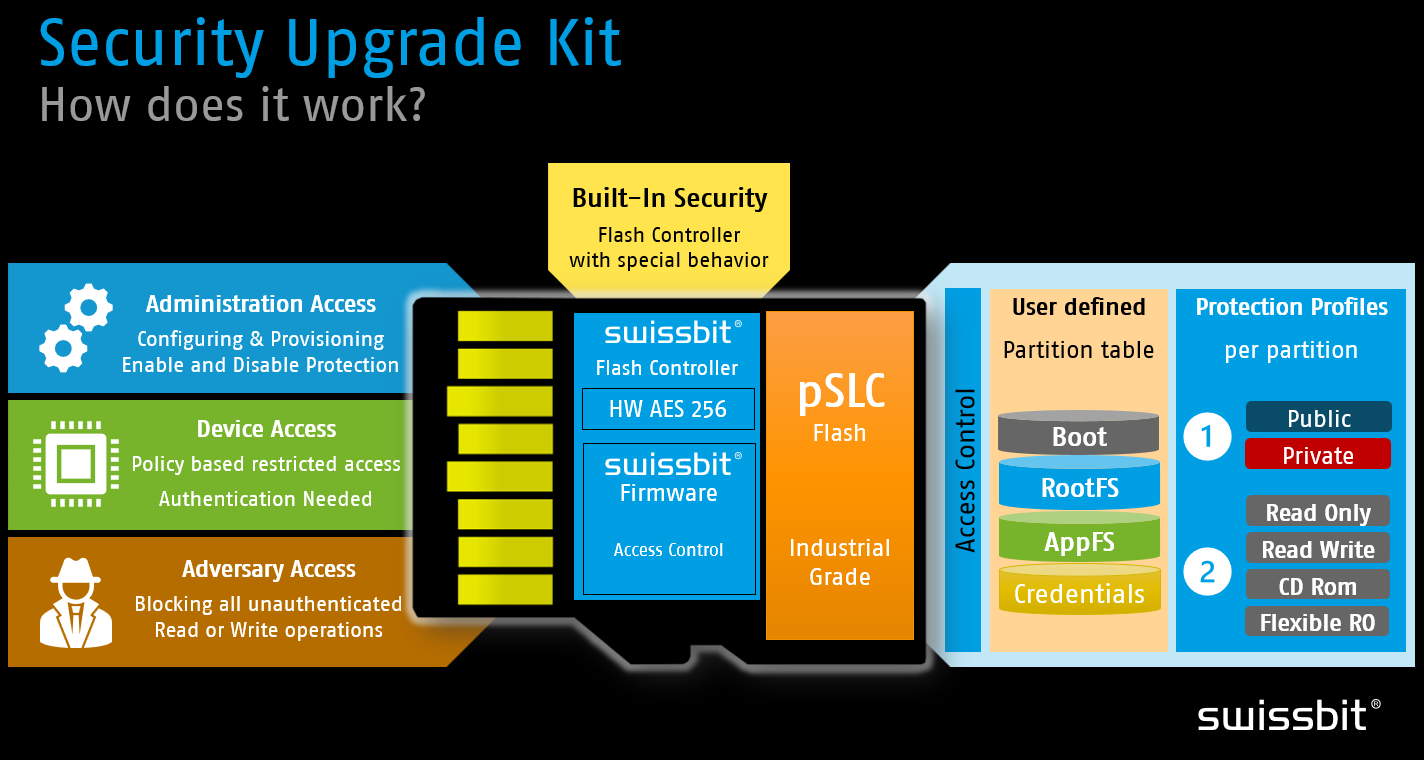 [Info 2] Partition Protection Profiles | Swissbit