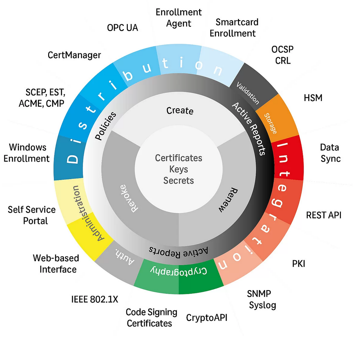 Flexible industrial PKI using ECOS and Swissbit | Swissbit