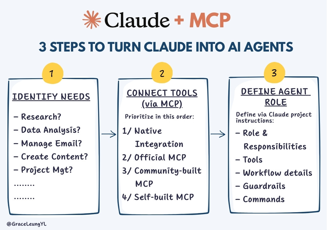 3 Steps to Create Claude + MCP AI Agents | Grace Leung Growth Community