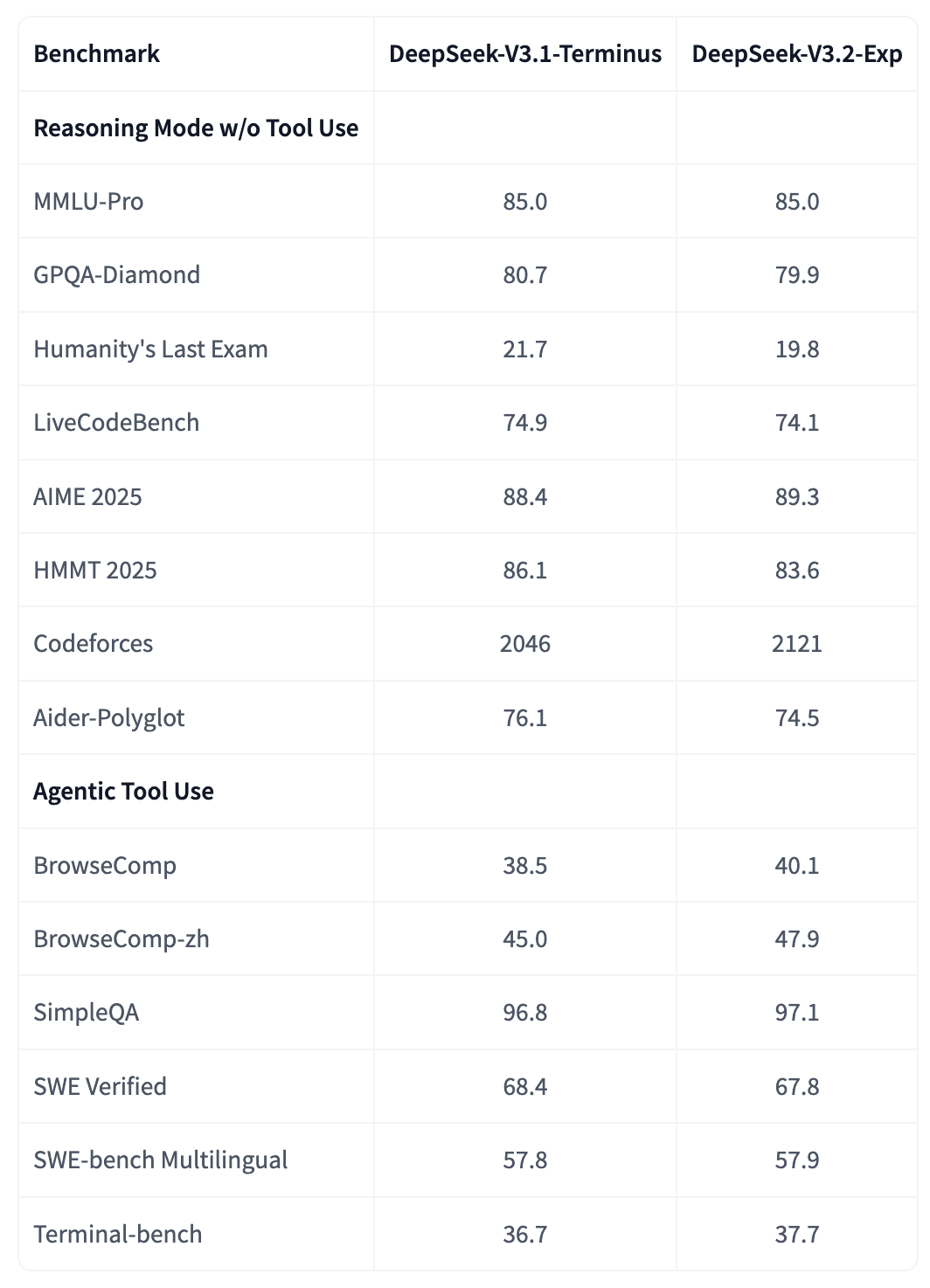 AI资讯:V3.2在长下文推理成本上的优势