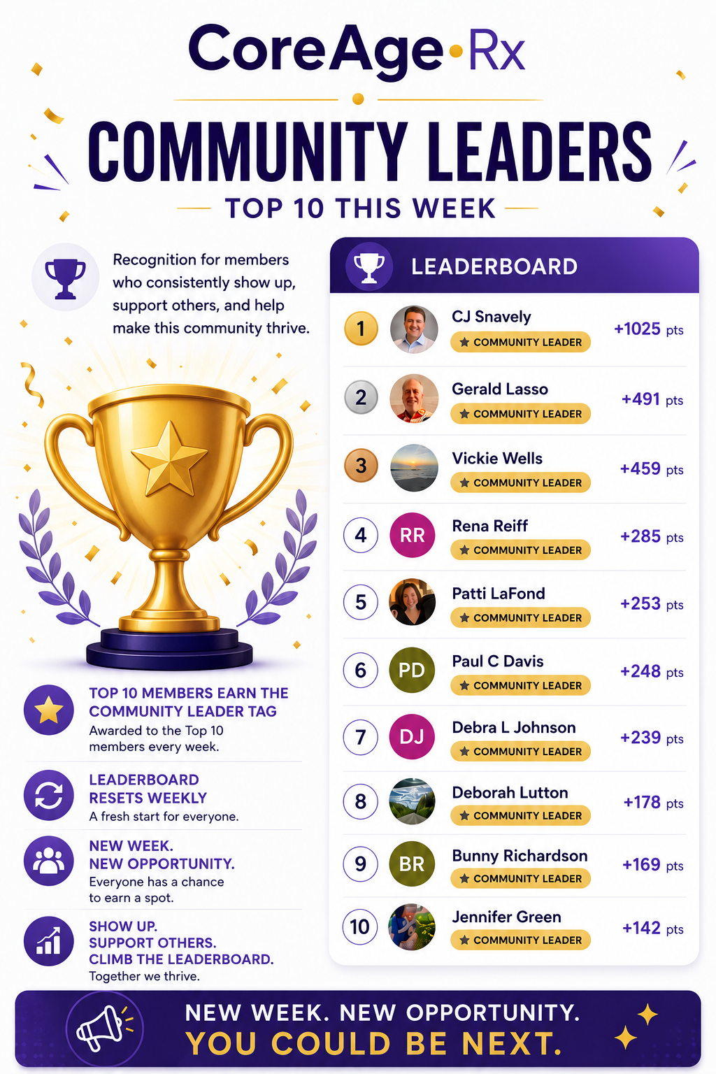 Leaderboard of the week! | CoreAge Rx Wellness Community