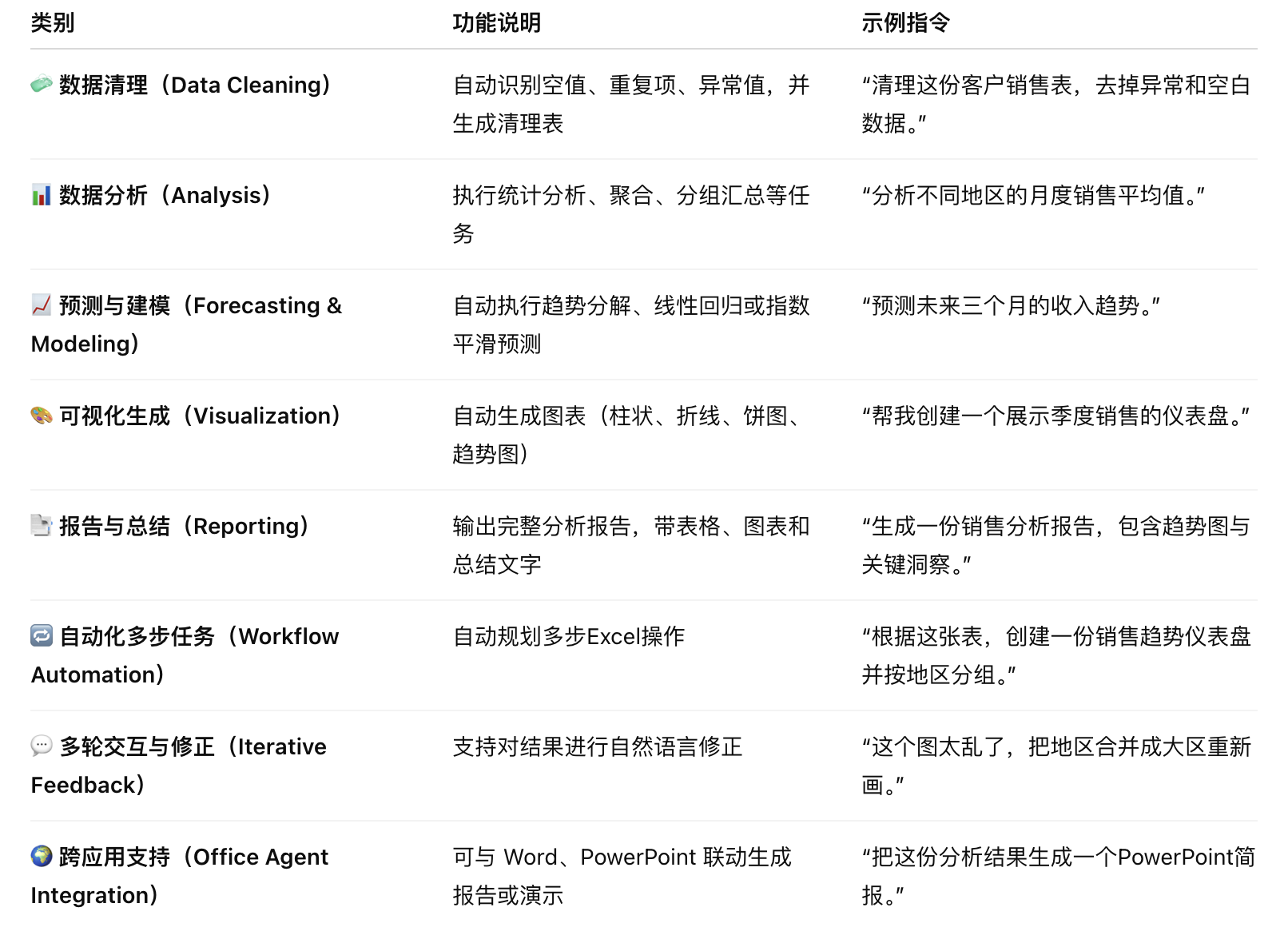 AI资讯:Excel Agent Mode 的工作流