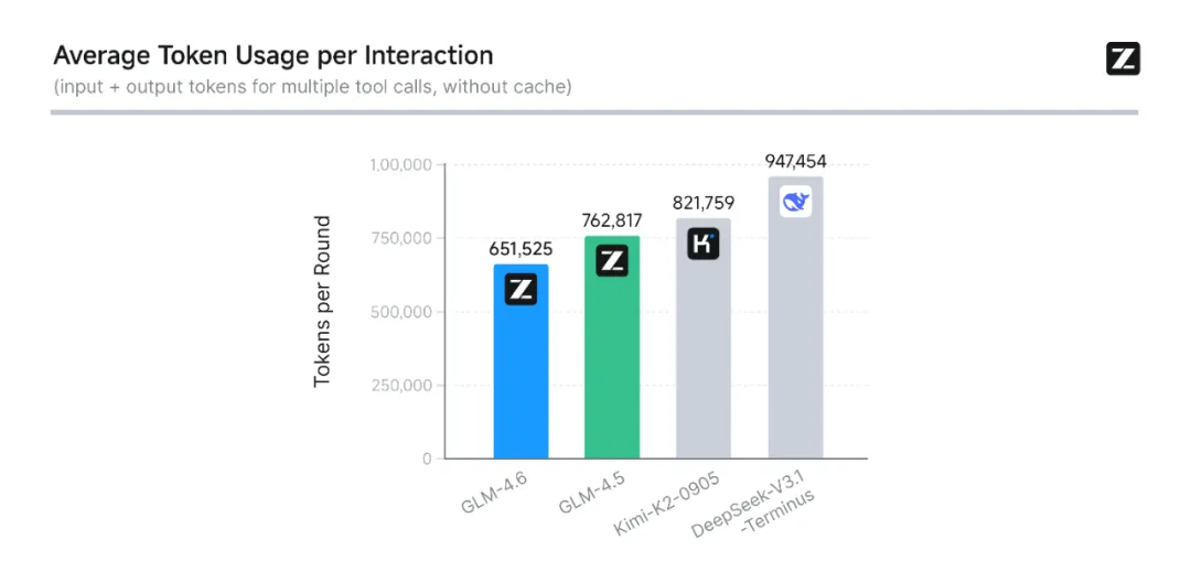 AI资讯:模型Token效率对比