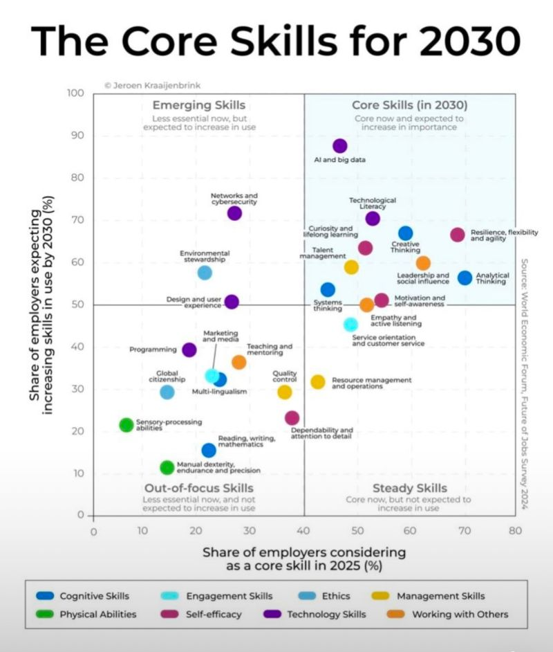 Core skills 2030 | People Model Canvas