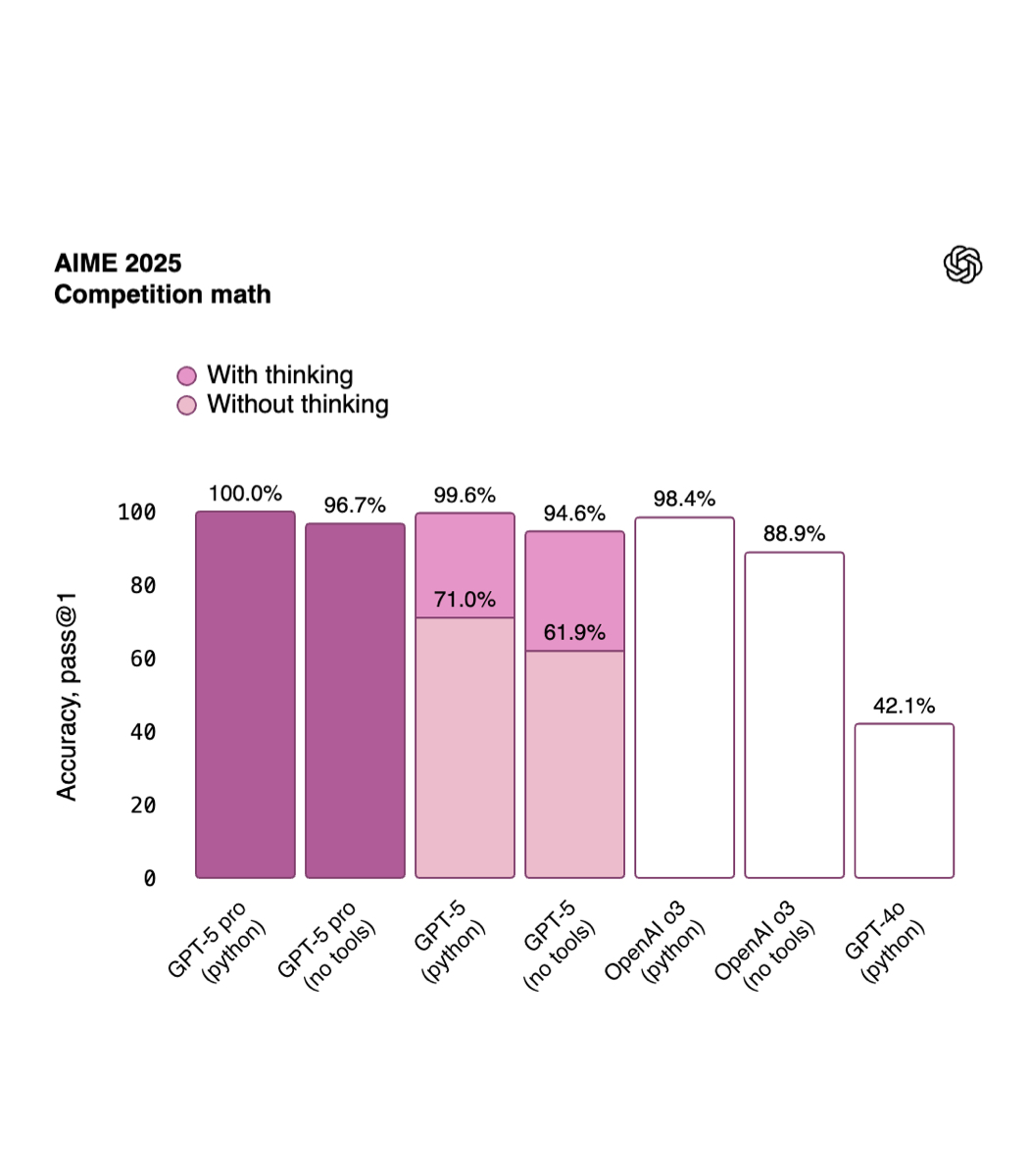 AI资讯:GPT-5 Pro的深度推理能力展示