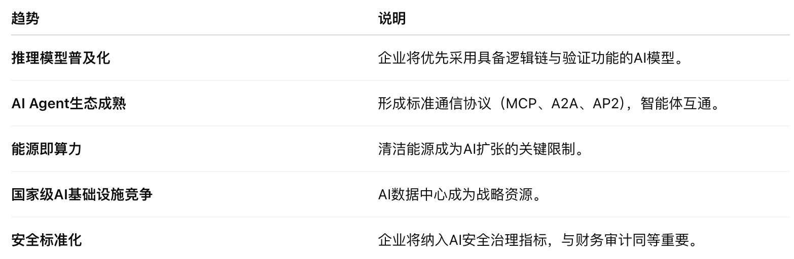 AI资讯:报告预测趋势