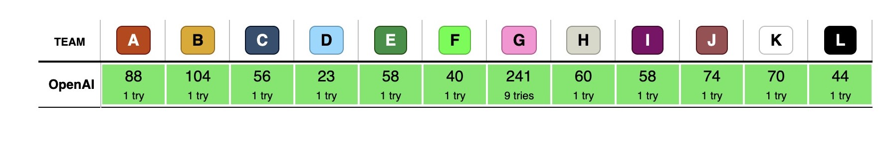 AI资讯:OpenAI在ICPC的表现