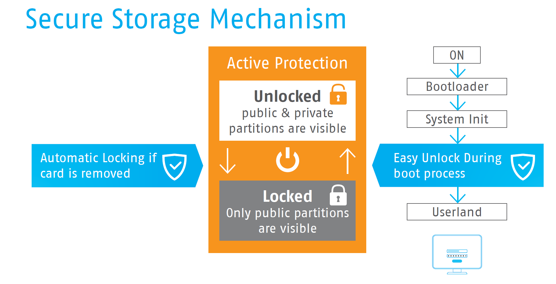 Secure External Storage Medium | Swissbit