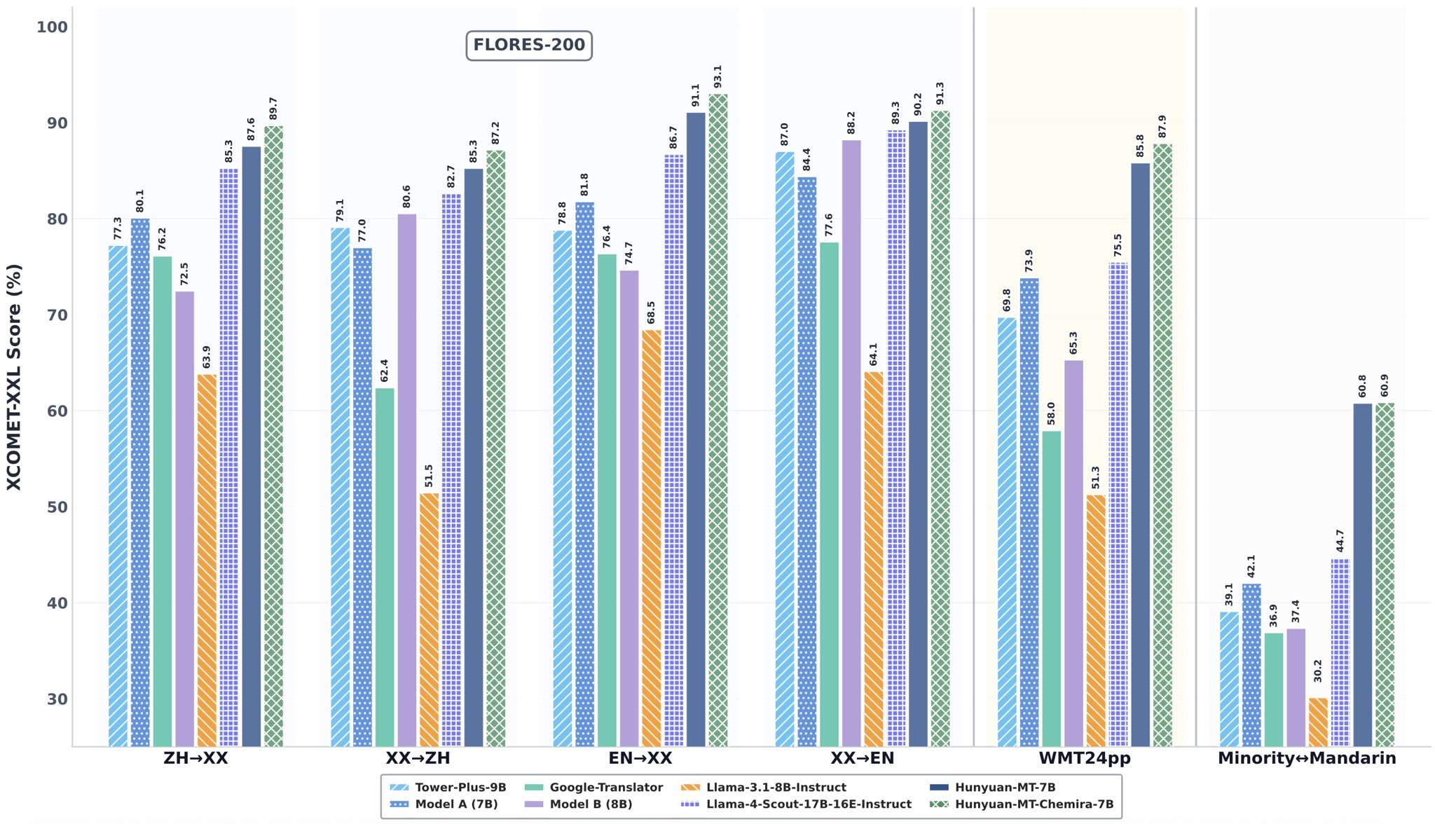 AI资讯:Hunyuan-MT与其它模型的对比