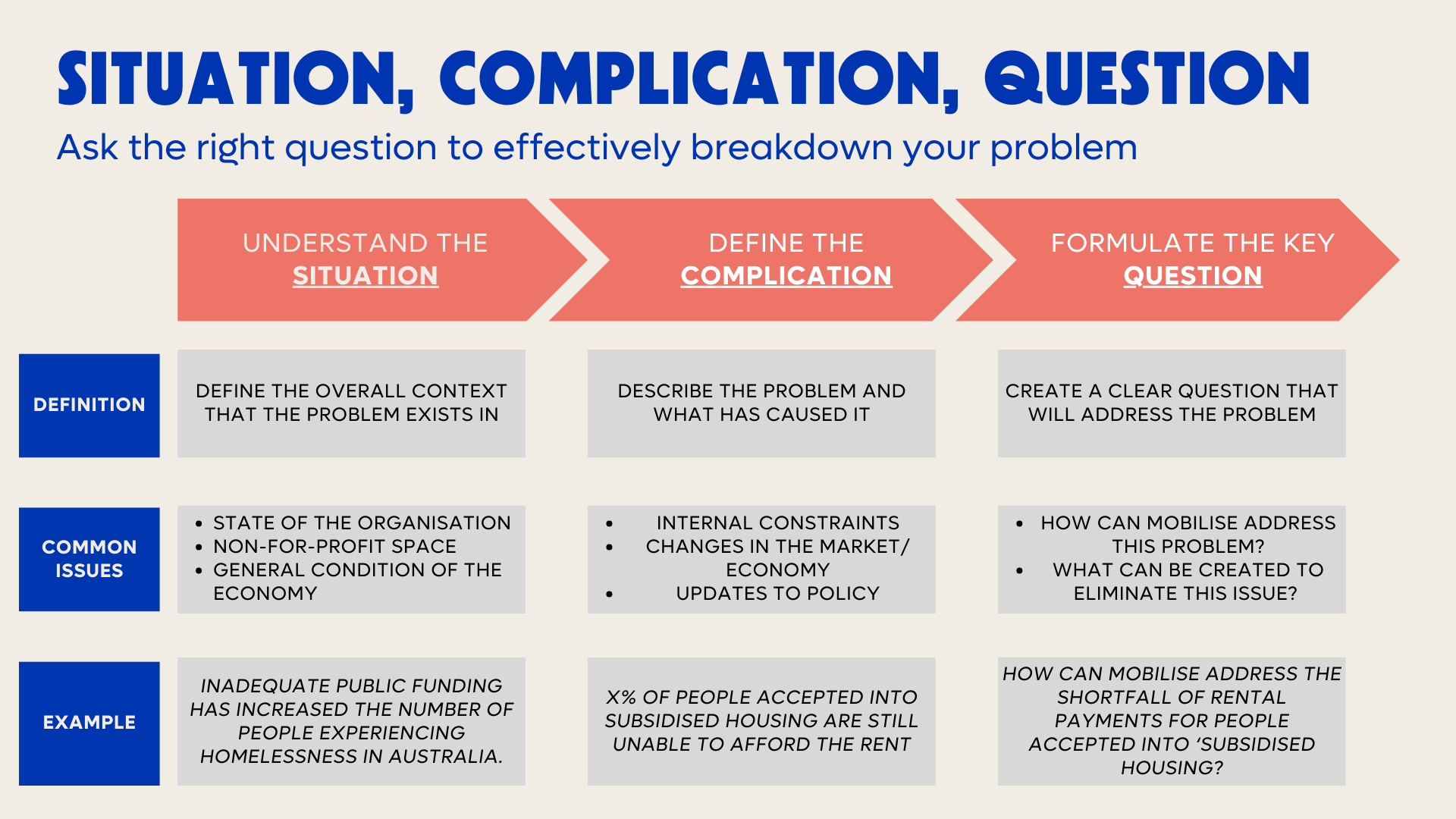 Breaking down problems with SCQ | We Are Mobilise
