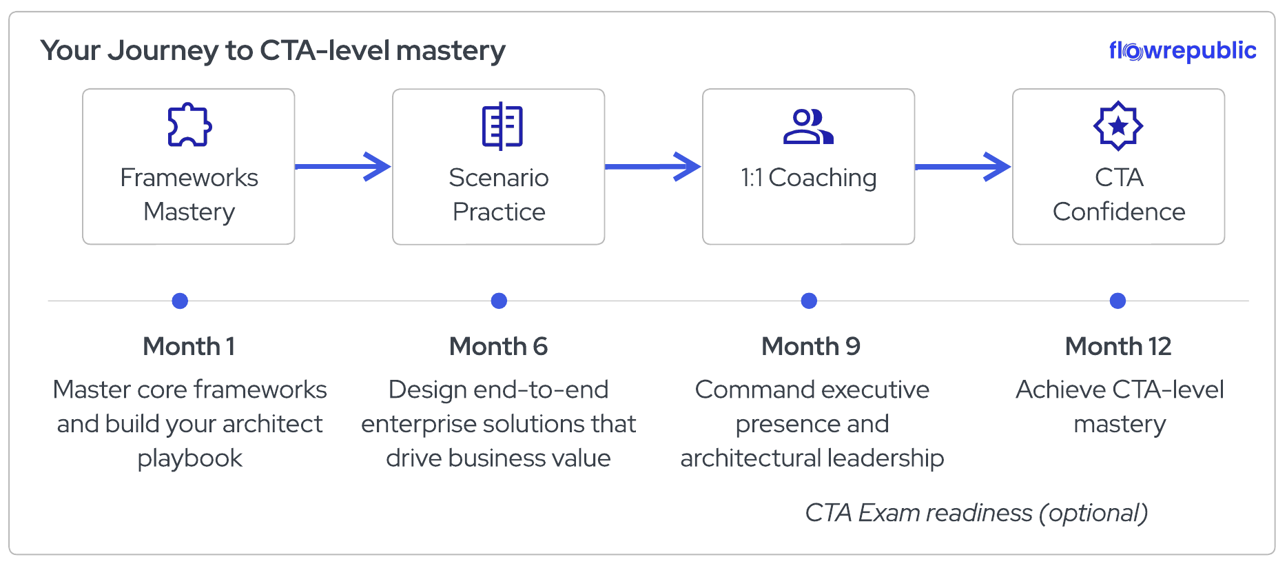 CTA - QA Library | FlowRepublic Community