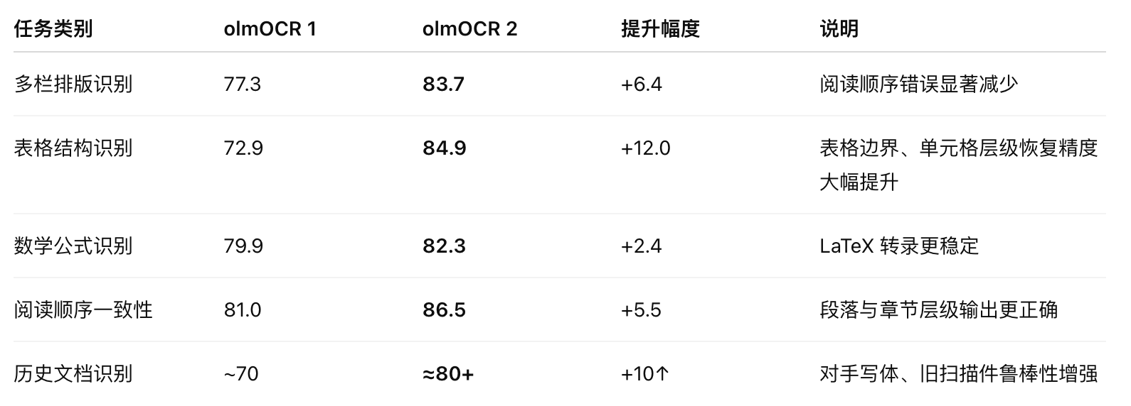 AI资讯:olmOCR 2性能对比图表