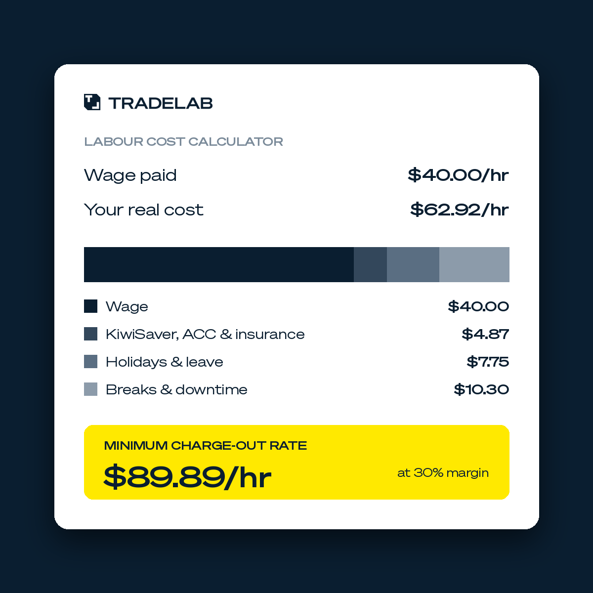 Calculator result: a $40 wage really costs $62.92 an hour, so charge at least $89.89