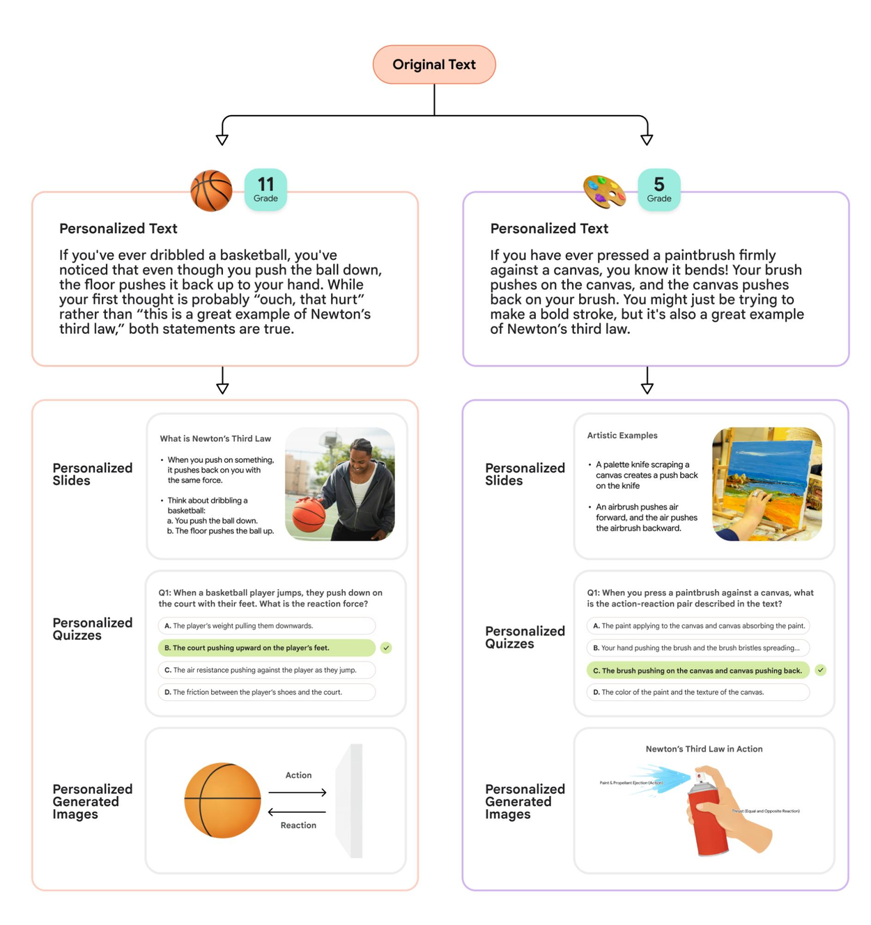 AI资讯:Learn Your Way 的个性化学习流程