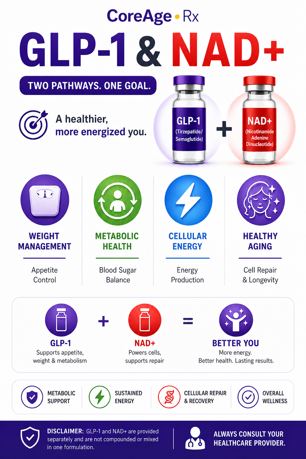 GLP-1 and NAD+: Supporting Weight Loss, Energy & Wellness | CoreAge Rx ...