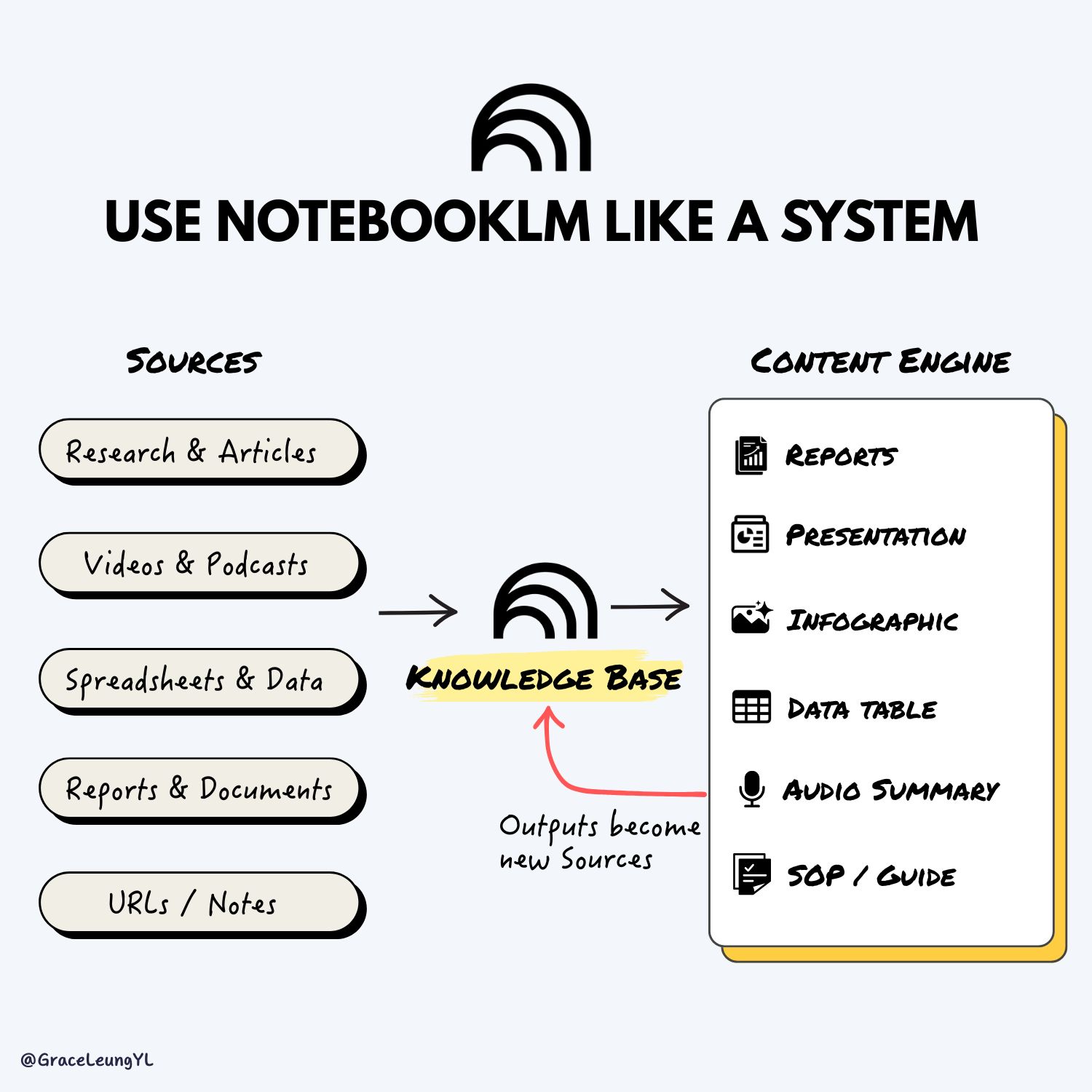 Use NotebookLM like a System, Not a Summarization Tool | Grace Leung ...