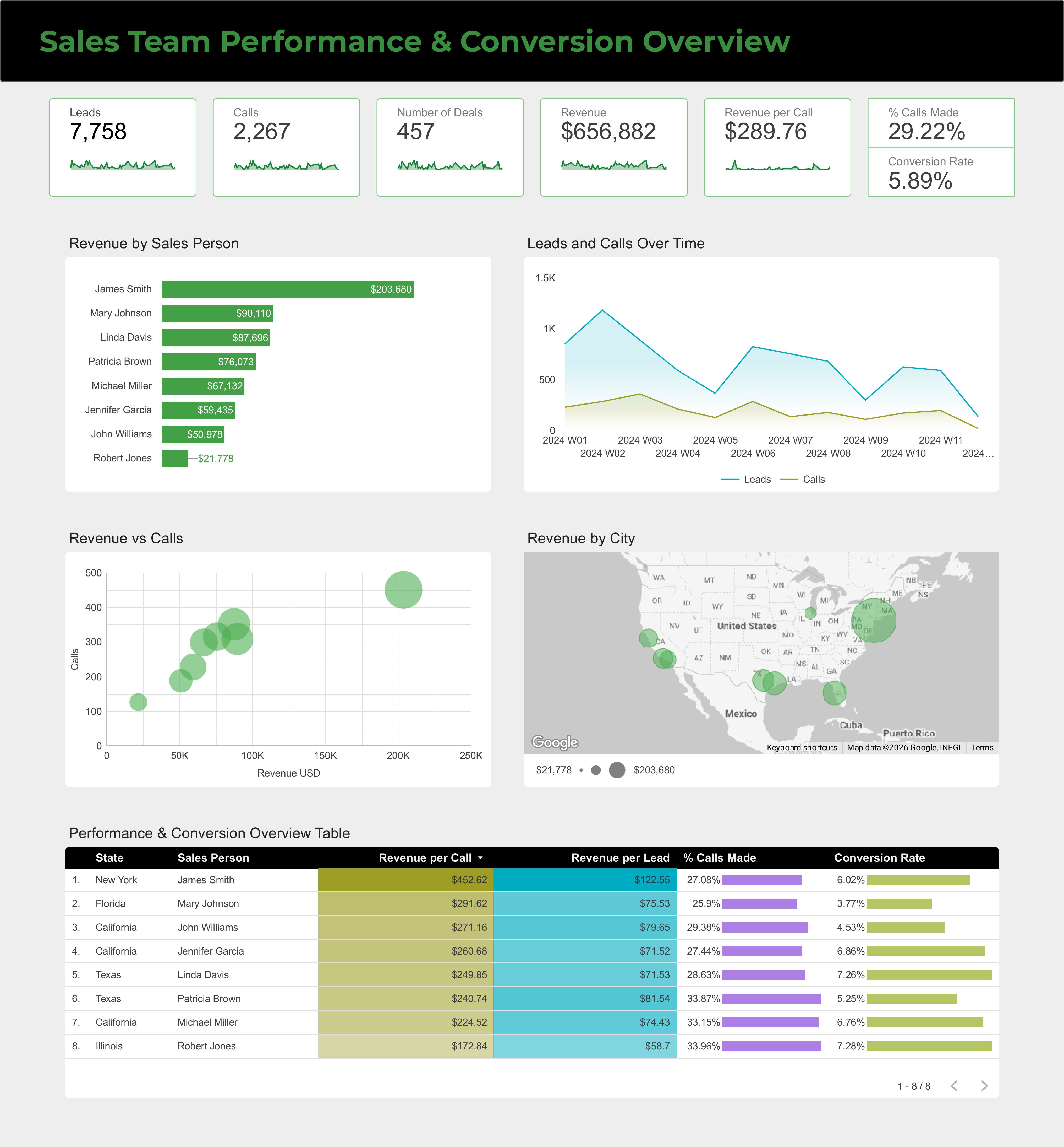 Challenge #4 Data Visualization & Sharing Reports | Looker Studio ...