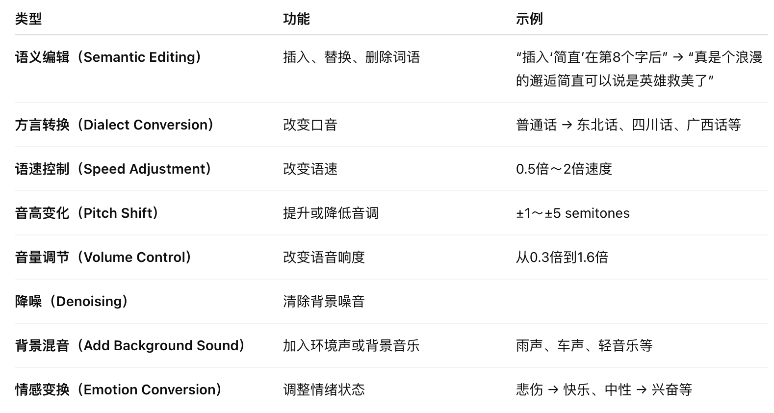 AI资讯:Ming-UniAudio 的语音编辑能力