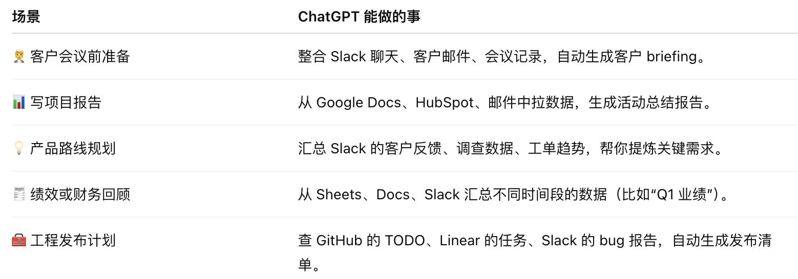 AI资讯:OpenAI公司知识功能的数据整合流程